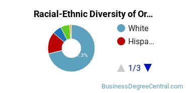 Racial-ethnic diversity of Organizational Behavior Studies majors at Pennsylvania State University-World Campus