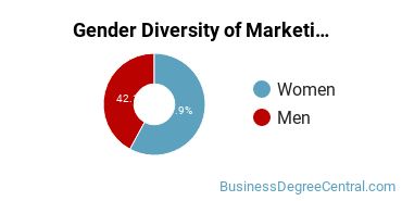 Pennsylvania State University-World Campus gender breakdown of Marketing Bachelor's degree recipients