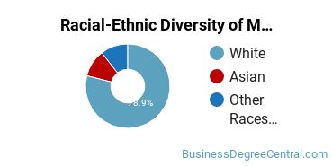 Racial-ethnic diversity of Marketing majors at Pennsylvania State University-World Campus
