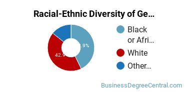 Racial-ethnic diversity of Business & Commerce majors at Phillips Community College of the University of Arkansas