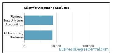 Median earnings by years after graduation for Accounting at Plymouth State University