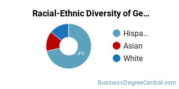 Racial-ethnic diversity of Business & Commerce majors at Porterville College