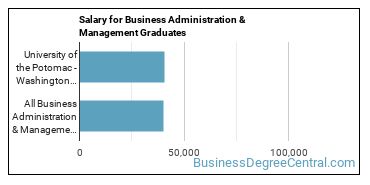 Median earnings by years after graduation for Business Administration & Management at University of the Potomac-Washington DC Campus