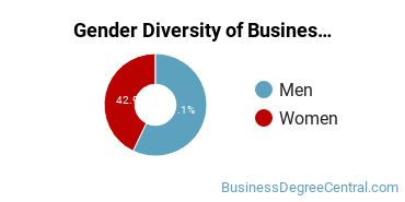 Presbyterian College gender breakdown of Managerial Economics Bachelor's degree recipients