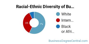 Racial-ethnic diversity of Managerial Economics majors at Presbyterian College