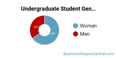 Undergraduate Gender Diversity at Purdue University Global