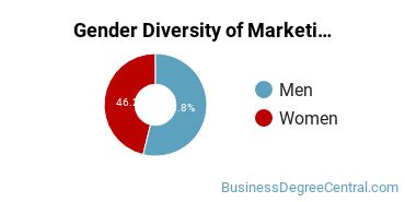 Quinnipiac University gender breakdown of Marketing/Marketing Management Bachelor's degree recipients