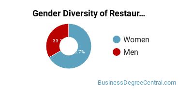 Quinsigamond Community College gender breakdown of Restaurant/Food Services Management Associate's degree recipients