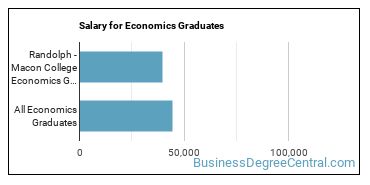 Median earnings by years after graduation for Economics at Randolph-Macon College