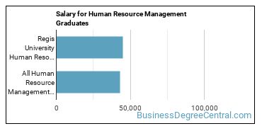 Median earnings by years after graduation for Human Resource Management at Regis University