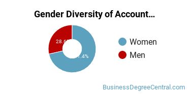 Rocky Mountain College gender breakdown of Accounting Management Master's degree recipients