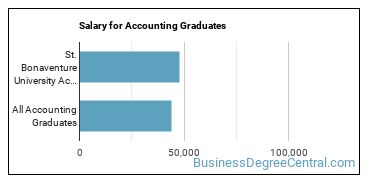 Median earnings by years after graduation for Accounting at St Bonaventure University