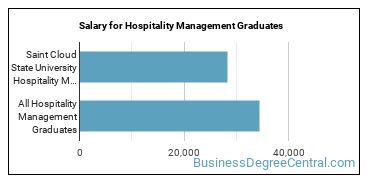 Median earnings by years after graduation for Hospitality Management at Saint Cloud State University