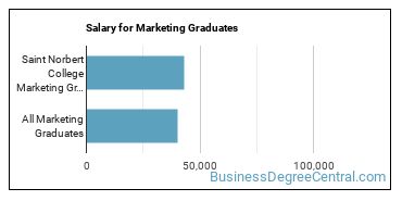 Median earnings by years after graduation for Marketing at Saint Norbert College