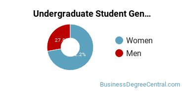 Undergraduate Gender Diversity at San Joaquin Valley College-Bakersfield