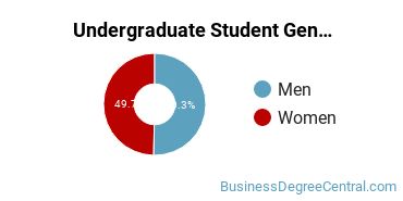 Undergraduate Gender Diversity at San Joaquin Valley College-Modesto