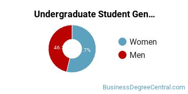 Undergraduate Gender Diversity at San Joaquin Valley College-Temecula