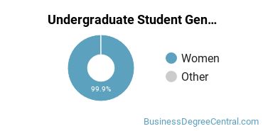 Undergraduate Gender Diversity at Simmons University