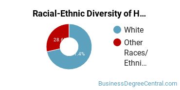 Racial-ethnic diversity of Human Resource Management majors at Simpson University