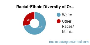 Racial-ethnic diversity of Organizational Behavior Studies majors at Simpson University