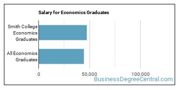 Median earnings by years after graduation for Economics at Smith College