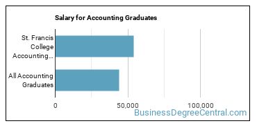 Median earnings by years after graduation for Accounting at St. Francis College