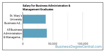Median earnings by years after graduation for Business Administration & Management at St. Mary's University