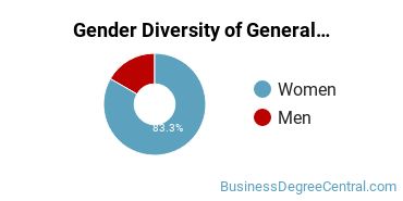 Stark State College gender breakdown of General Business & Commerce Associate's degree recipients