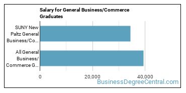 Median earnings by years after graduation for Business & Commerce at State University of New York at New Paltz
