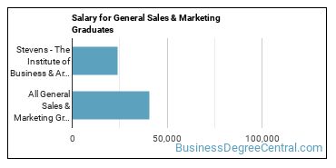 Median earnings by years after graduation for General Sales & Marketing at Stevens-The Institute of Business & Arts