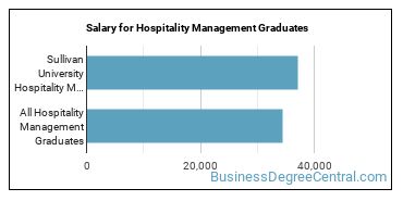 Median earnings by years after graduation for Hospitality Management at Sullivan University
