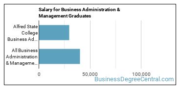 Median earnings by years after graduation for Business Administration & Management at SUNY College of Technology at Alfred