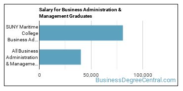 Median earnings by years after graduation for Business Administration & Management at SUNY Maritime College