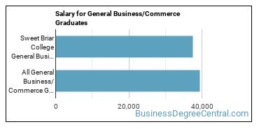 Median earnings by years after graduation for Business & Commerce at Sweet Briar College