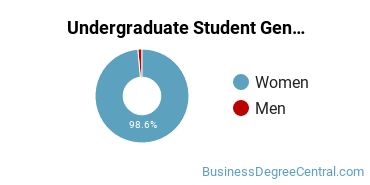 Undergraduate Gender Diversity at Sweet Briar College