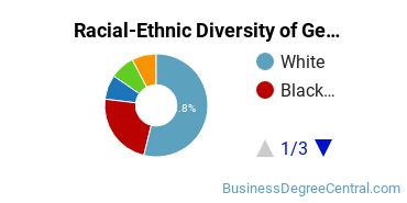 Racial-ethnic diversity of Business & Commerce majors at Tabor College
