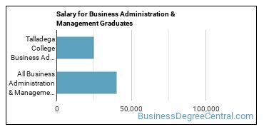 Median earnings by years after graduation for Business Administration & Management at Talladega College