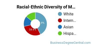 Racial-ethnic diversity of Marketing/Marketing Management majors at Temple University