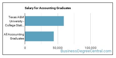 Median earnings by years after graduation for Accounting at Texas A&M University-College Station