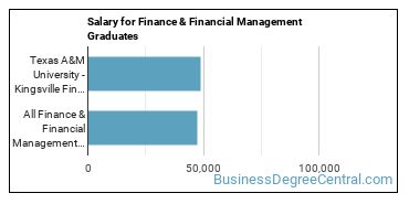 Median earnings by years after graduation for Finance & Financial Management at Texas A&M University-Kingsville