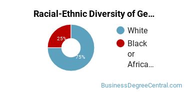 Racial-ethnic diversity of Business & Commerce majors at The College of Saint Scholastica