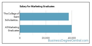 Median earnings by years after graduation for Marketing at The College of Saint Scholastica