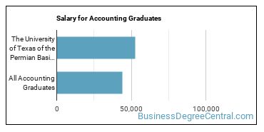 Median earnings by years after graduation for Accounting at The University of Texas Permian Basin