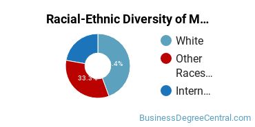 Racial-ethnic diversity of Marketing majors at Thomas University