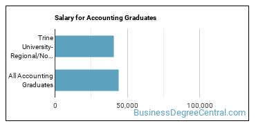 Median earnings by years after graduation for Accounting at Trine University-Regional/Non-Traditional Campuses