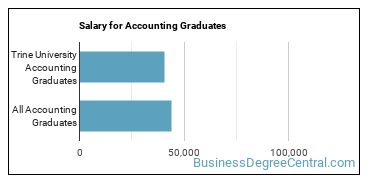 Median earnings by years after graduation for Accounting at Trine University