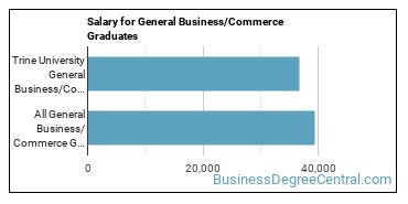 Median earnings by years after graduation for Business & Commerce at Trine University