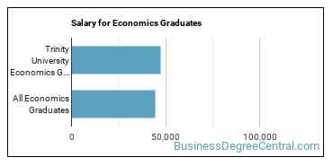 Median earnings by years after graduation for Economics at Trinity University