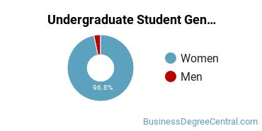 Undergraduate Gender Diversity at Ultimate Medical Academy
