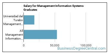 Median earnings by years after graduation for Management Information Systems at Universidad Ana G. Mendez-Gurabo Campus